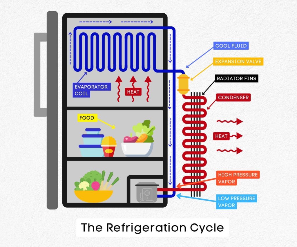 refregration cycle