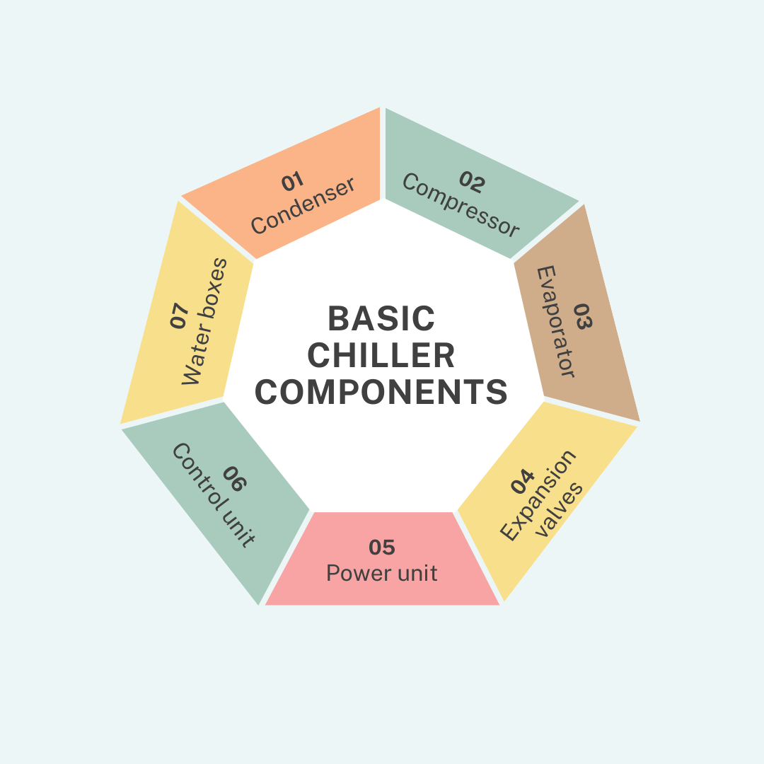 Basic Chiller Components