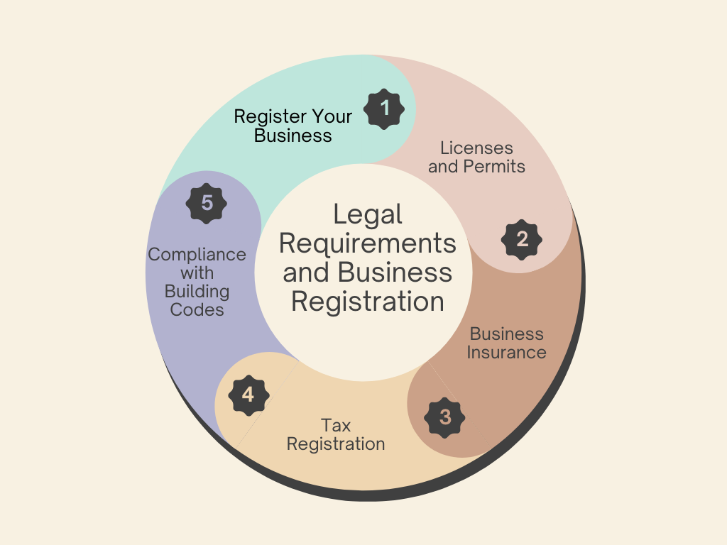 Legal Requirements and Business Registration